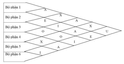Hãybố trí các bộ phậnsảnxuấttrên sao cho hợplý Liệtkê các bộ phậncó 1