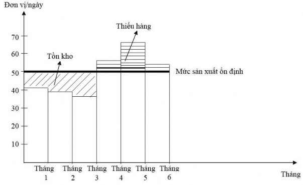 Hình 5 2 Mức độ sản xuất và nhu cầu dự báo Hình 5 2 cho thấy mức độ khác 1