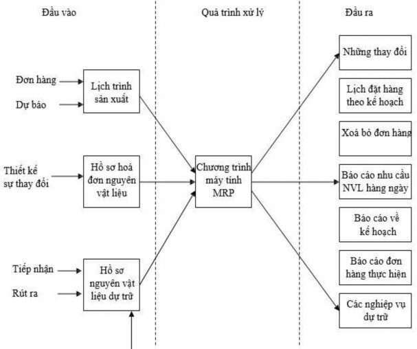 Hình 7 1 Hệ thống hoạch định nhu cầu nguyên vật liệu Để thực hiện quá 1