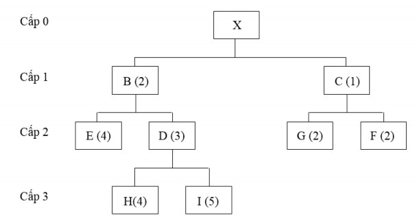 Hình 7 2 Sơ đồ kết cấu sản phẩm A G E D G F Khiphântíchcóthể gặptrường 2