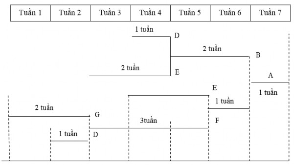 Hình 7 4 Cấu trúc sản phẩm theo thời gian Kết quả của quá trình hoạch định 3
