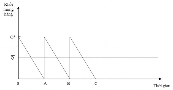 Hình 8 2 Mô hình EOQ Trong đó Q Lượng hàng của một đơn hàng Lượng hàng 1