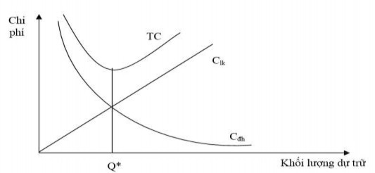 Hình 8 3 Các loại chi phí của mô hình EOQ Trong đó C đh Đường chi phí đặt 2