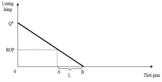 Hình 8 4 Mô hình ROP Ví dụ Công ty điện tử Đồng Tiến có nhu cầu về loại 3