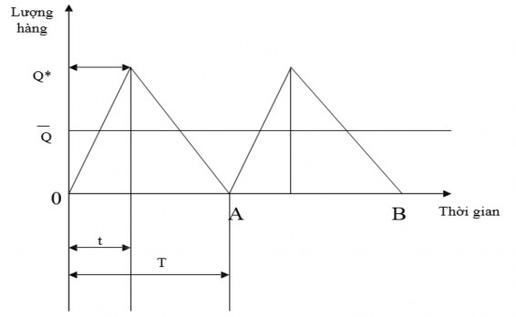 Hình 8 5 Mô hình POQ Trong mô hình này Mức dự trữ tối đa Tổng số đơn vị 4