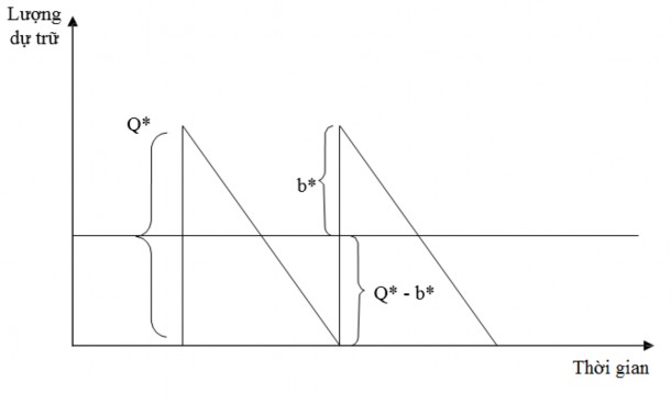 Hình 8 6 Mô hình BOQ Tổng chi phí dự trữ trong trường hợp này gồm 3 loại là 1