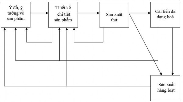 Hình 3 2 Quy trình thiết kế sản phẩm Trong giai đoạn đầu – hình thành ý 1