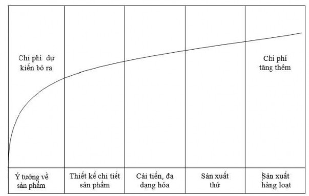 Hình 3 3 Chi phí trong quá trình thiết kế sản phẩm Với việc thiết kế cả 2