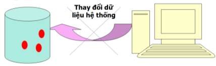 Hình 3 2 Thay đổi dữ liệu hệ thống Các ứng dụng cơ sở dữ liệu có thể 4