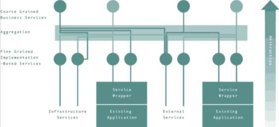 Hình 1 3 Mô hình OSA Mô hình hướng dịch vụ Service Oriented Architechture – gọi 3