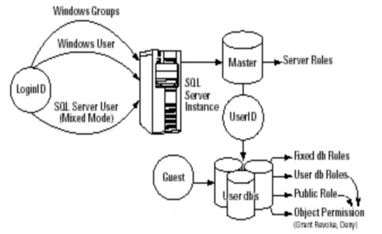 Hình 7 1 Mô hình chế độ bảo mật trong SQL Server Như vậy để truy nhập vào cơ 8