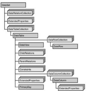 Hình 8 2 Mô hình ADO NET 1 Các đối tượng trong ADO NET Các đối tượng được 10
