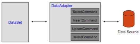 Hình 8 5 Lớp SqlDataAdapter Cú pháp Dim DataAdapter Name As New SqlDataAdapter Ví 2
