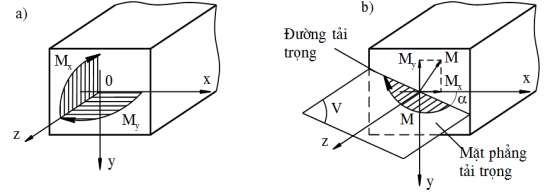 Hình 1 2 Thanh chịu uốn xiên Thanh chịu uốn xiên uốn không gian khi thanh chịu 1