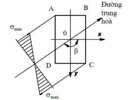 Hình 1 3 Biểu đồ ứng suất pháp trên MCN của dầm chịu uốn xiên 1 2 5 Điều 2