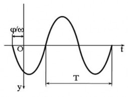 Hình 4 8 Đồ thị dao động tự do không cản Tần số dao động f 1 4