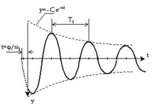 Hình 4 9 Đồ thị dao động tự do có cản Dạng dao động được biểu diễn trên 5