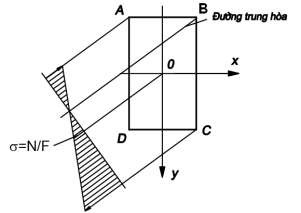 Hình 1 9 Biểu đồ phân bố ứng suất pháp trên MCN thanh chịu uốn đồng thời 5