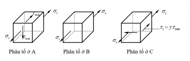 Hình 1 21 Trạng thái ứng suất tại các điểm A B C Ví dụ 1 6 Một trục truyền 3