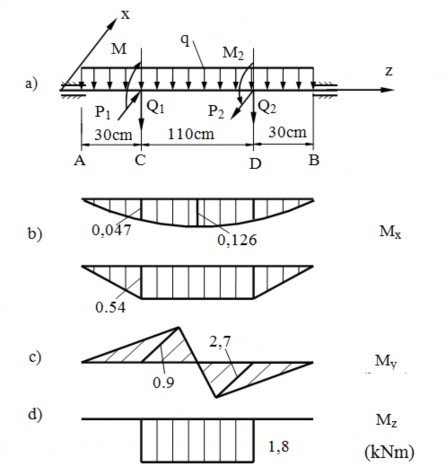 Hình 1 24 Các biểu đồ nội lực ví dụ 1 7 CÂU HỎI ÔN TẬP CHƯƠNG 1 1 Nêu 3