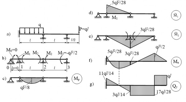 Hình 2 13 Hình ví dụ 2 2 Giải Hệ cơ bản và thứ tự các nhịp các gối tựa 10