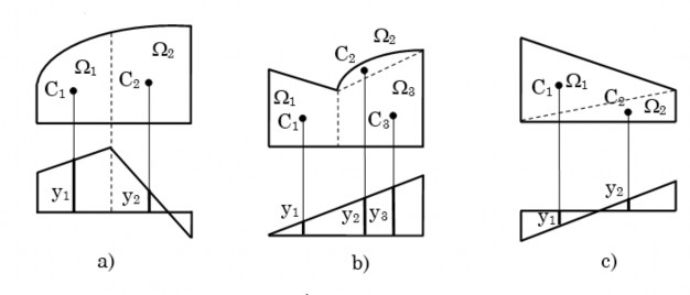 Hình 2 15 Bảng 2 1 Diện tích và hoành độ trọng tâm của một số hình phẳng 1