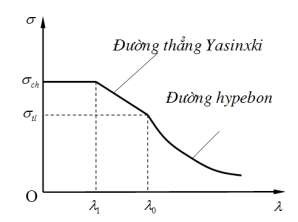 Hình 3 7 Quan hệ  th và  N 3 5 PHƯƠNG PHÁP THỰC HÀNH TÍNH ỔN ĐỊNH Ta đã 2