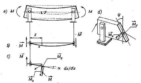 Hình 3 13 Ổn định của dầm chịu uốn thuần tuý 3 9 CÁC VÍ DỤ Ví dụ 3 1 3