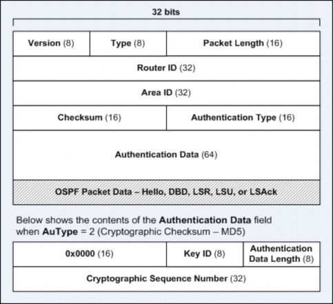 Hình 4 40 Cấu trúc gói tin OSPF Trong đó Version number 1 octet Phiên bản OSPF 1