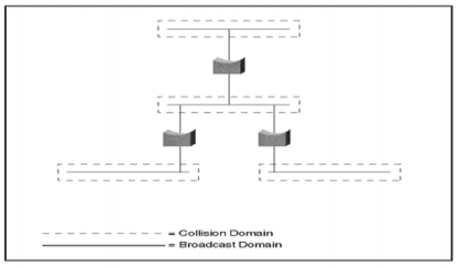 Hình 1 26 Miền xung đột và miền quảng bá Tuy nhiên việc sử dụng cầu nối 1