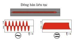 Hình 2 9 Chu trình hàn tiếp xúc đường Đường kính đĩa điện cực D 200 mm 3