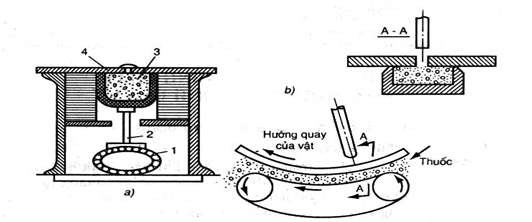 Hình 3 5 Biện pháp dùng đệm thuốc khi hàn mối hàn vòng Chọn cường độ 5