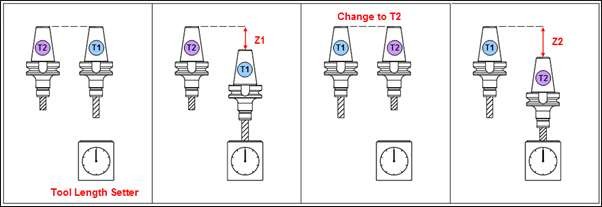 Hình 7 3 3 Thiết bị Tool length Setter Trình tự thiết lập chiều dài dao như sau 2