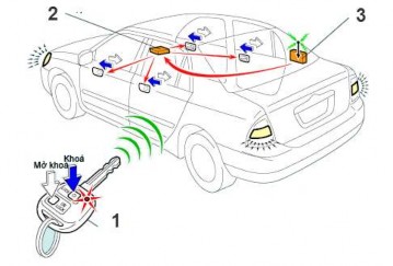 Hình 8 4 Sơ đồ cấu tạo hệ thống khóa mở cửa điều khiển từ xa 1 Chìa 19