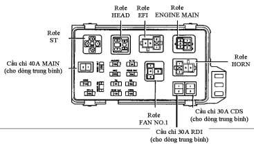 Hình 1 16 Vị trí của các rơ le và cầu chì trong một hộp rơ le cầu chì Hình 9