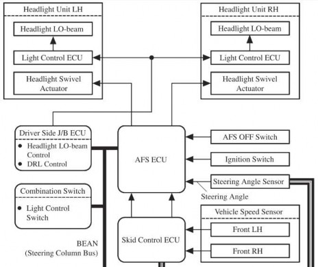 Hình 2 8 Sơ đồ khối hệ thống chiếu sáng có chức năng xoay đèn pha Hình 2 9 Sơ 8
