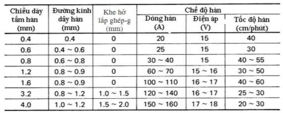 Đối với máy hàn MAXI COMPACT 322 ta có thể điều chỉnh dòng điện hàn theo cách 3