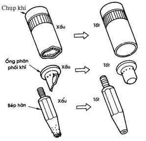 Hình 1 3 Kiểm tra trước khi hàn 1 Làm sạch chụp khí Cần phải làm sạch 4