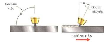 Hình 5 1 Góc độ mỏ hàn và dây hàn Hướng hàn Lớp lót hàn phải các lớp sau 5