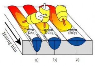 Hình 53 9 Ảnh hưởng của hướng hàn và góc độ mỏ hàn đến chiều sâu ngấu 6