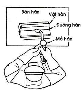 Hình 1 8 Tư thế ngồi hàn 2 Điều chỉnh chế độ hàn Điều chỉnh dòng hàn 1