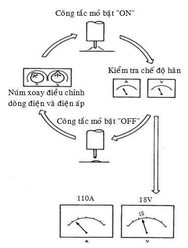 Hình 1 17 Cách điều chỉnh chế độ hàn 2 6 7 Góc nghiêng mỏ hàn Góc di chuyển 7