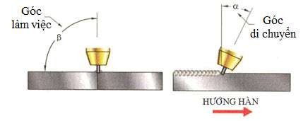 Hình 1 18 Góc độ mỏ hàn 2 6 8 Dao động mỏ hàn Ta có thể sử dụng dao động 8