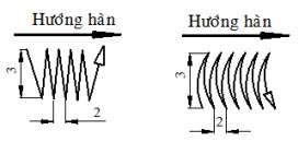 Hình 1 19 Một số kiểu dao động tiêu biểu 2 6 9 Hướng hàn Hàn phải Độ 9