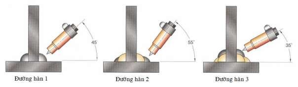 Hình 32 8 Góc độ mỏ hàn ứng với mỗi đường hàn Góc làm việc thay đổi 6