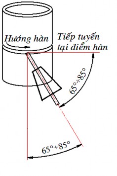 Hình 4 13 Góc độ mỏ hàn Khi dao động mỏ hàn phải dừng ở biên độ dao 25