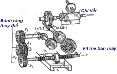Trường hợp cắt bằng dao phay đĩa trên máy phay ngang thì máy phay phải quay 5