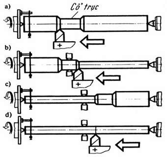Hình 1 6 Gia công trục dài dùng giá đỡ cố định 2 3 Chọn dao Chọn dao tương 1