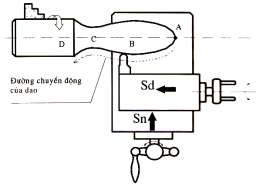 Hình 4 4 Tiện định hình bằng phối hợp hai chuyển động Với tay nghề nhất 2