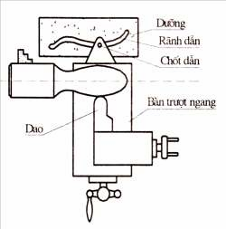 Hình 4 7 Gia công mặt định hình bằng dưỡng chép hình Theo hình 4 7 khi đó 1